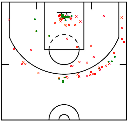 Houston shot chart