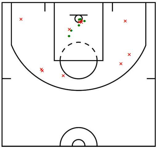 Ibaka Shot Chart